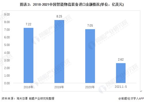 行業(yè)深度 2021年中國智能物流裝備進(jìn)出口現(xiàn)狀與發(fā)展趨勢分析——AR賦能產(chǎn)品自動(dòng)化升級與自營代理模式觀察